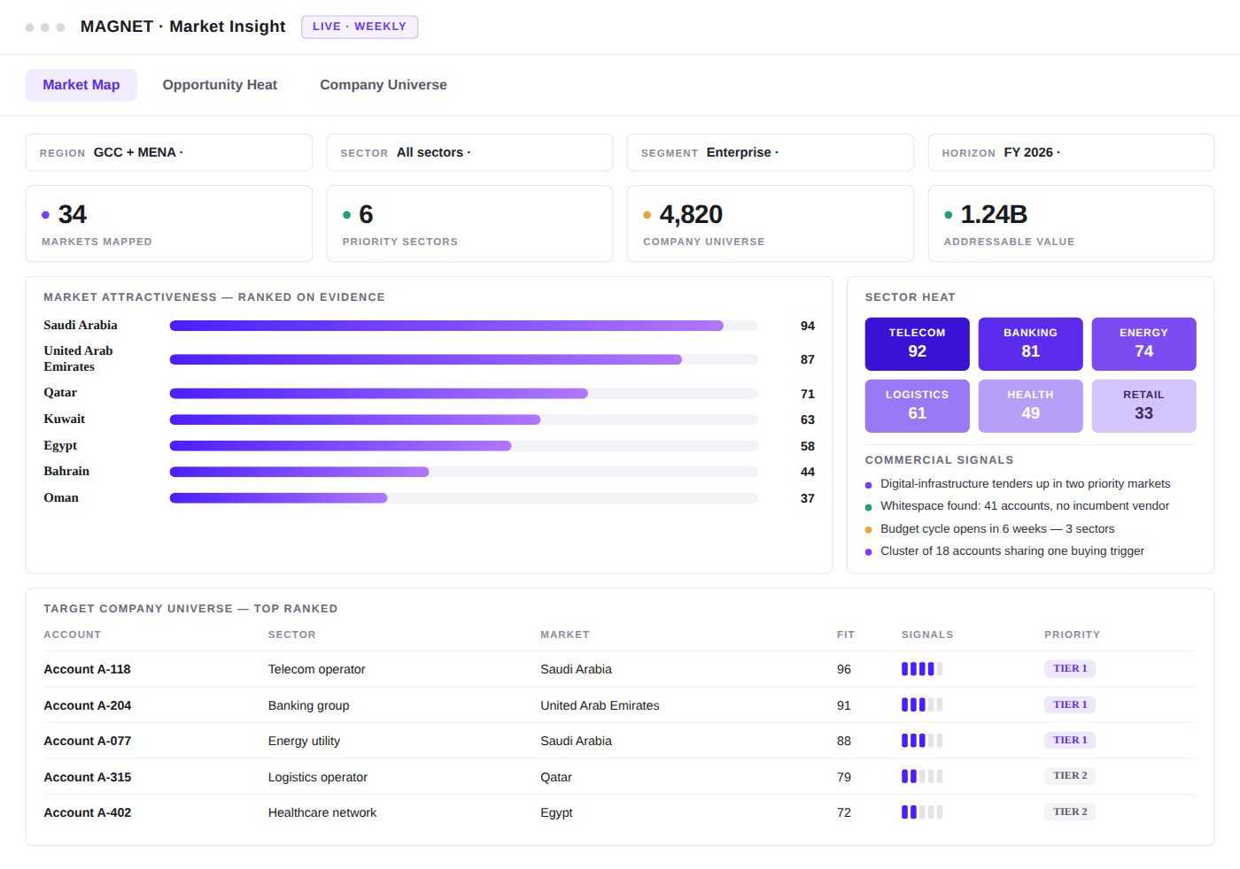 MAGNET Market Intelligence